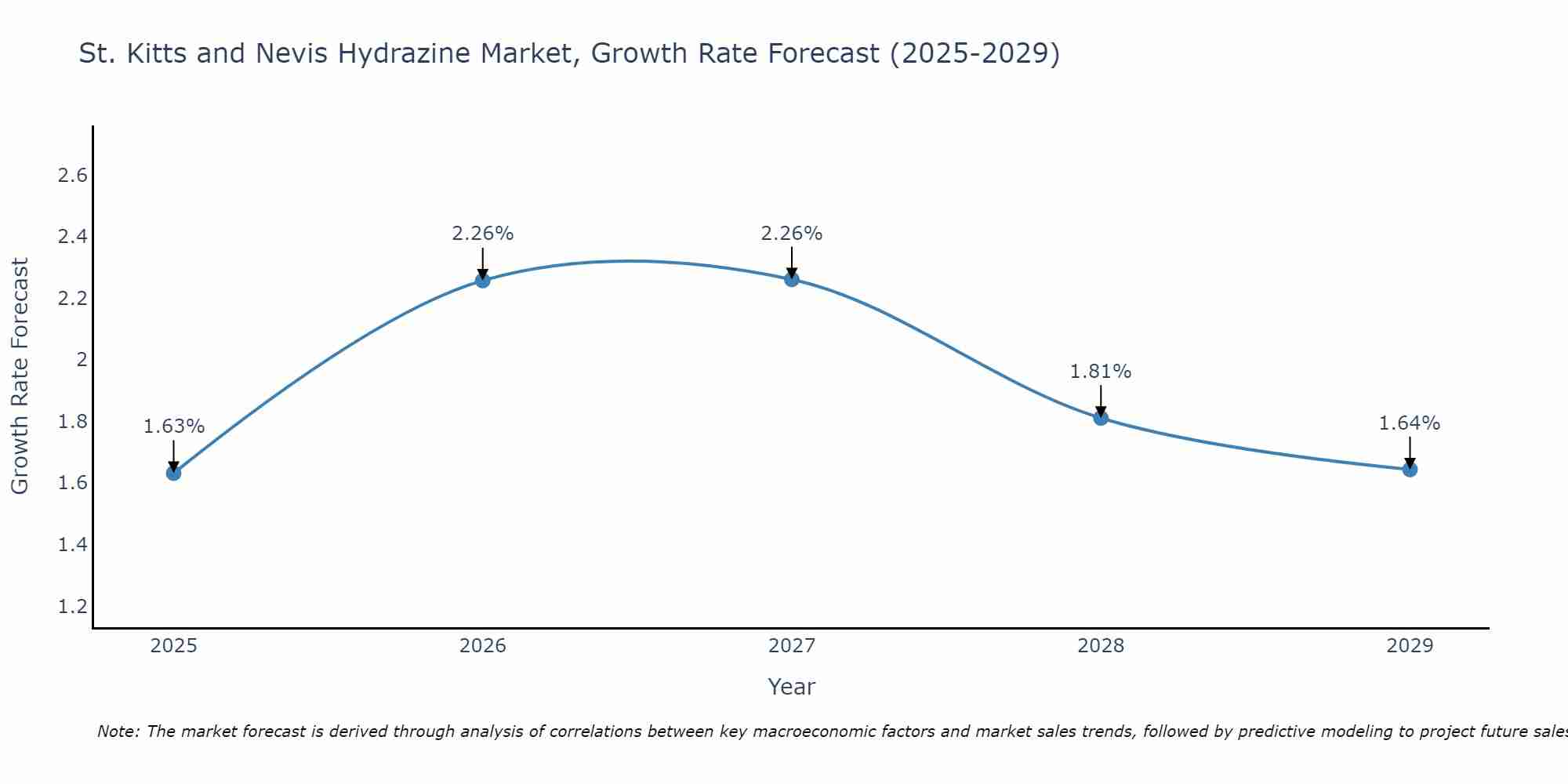 St. Kitts and Nevis Hydrazine Market Growth Rate